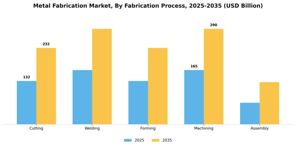 Metal Fabrication Market Segment Image 2