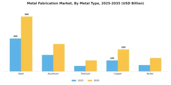 Metal Fabrication Market Segment Image 0