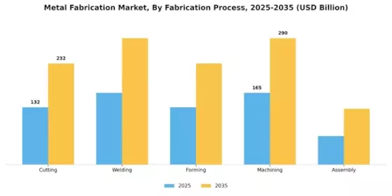Metal Fabrication Market Segment Image 1