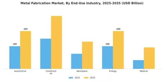 Metal Fabrication Market Segment Image 2