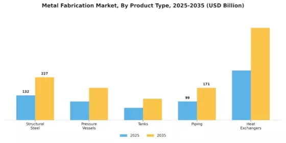 Metal Fabrication Market Segment Image 3