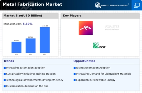 Metal Fabrication Market Infographic