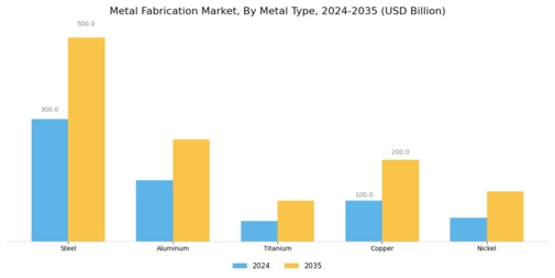 Metal Fabrication Market Segment Image 0