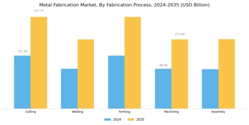 Metal Fabrication Market Segment Image 1