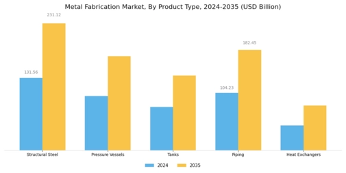 Metal Fabrication Market Segment Image 3