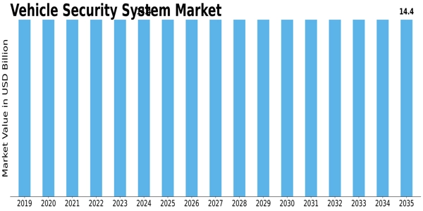Vehicle Security System Market Size