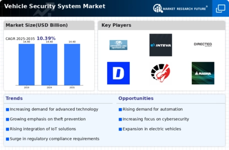 Vehicle Security System Market Infographic