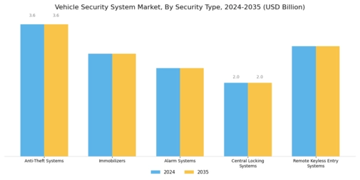 Vehicle Security System Market Segment Image 1