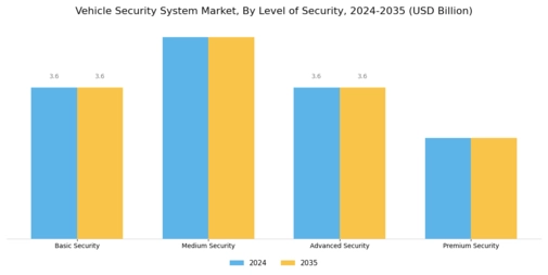 Vehicle Security System Market Segment Image 3