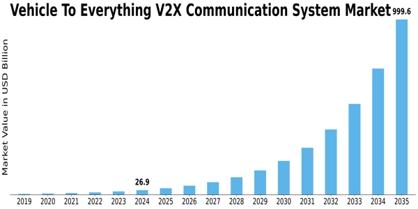 Vehicle To Everything Communication System Market Size