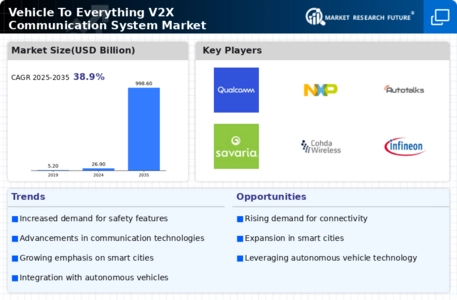 Vehicle To Everything Communication System Market Infographic