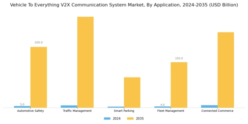 Vehicle To Everything Communication System Market Segment Image 1