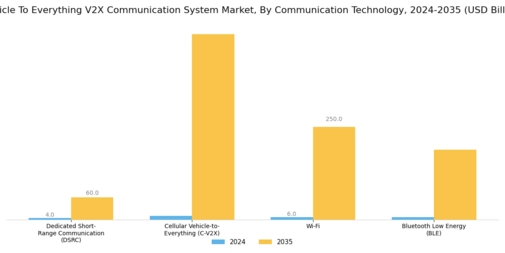 Vehicle To Everything Communication System Market Segment Image 2