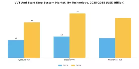 VVT Start Stop System Market Segment Image 4