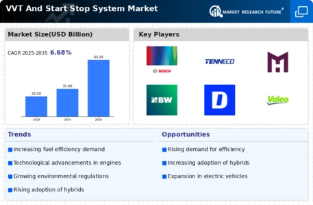 VVT Start Stop System Market Infographic
