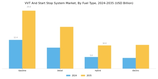 VVT Start Stop System Market Segment Image 1
