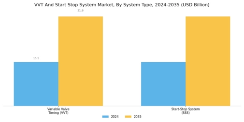 VVT Start Stop System Market Segment Image 2