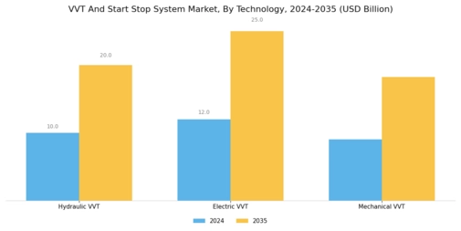VVT Start Stop System Market Segment Image 4