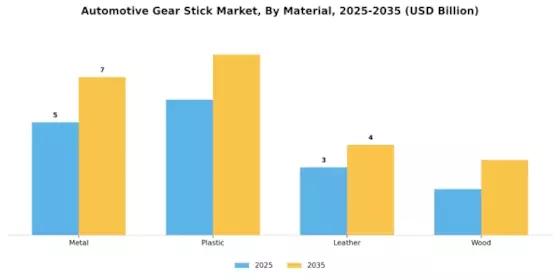 Automotive Gear Stick Market Segment Image 1