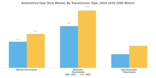 Automotive Gear Stick Market Segment Image 0