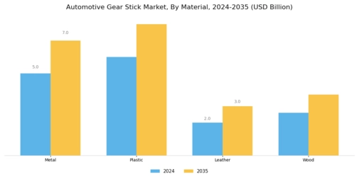 Automotive Gear Stick Market Segment Image 1