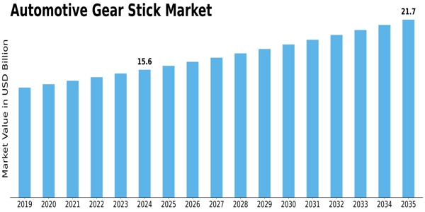 Automotive Gear Stick Market Size