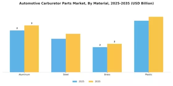 Automotive Carburetor Parts Market Segment Image 0