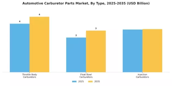 Automotive Carburetor Parts Market Segment Image 1