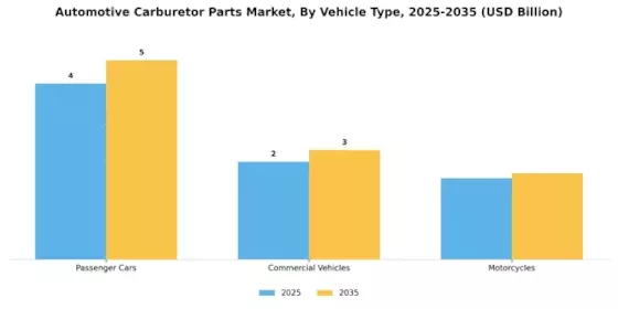Automotive Carburetor Parts Market Segment Image 2