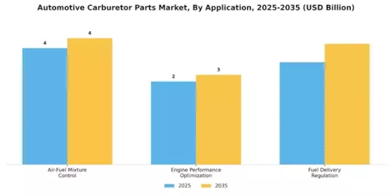 Automotive Carburetor Parts Market Segment Image 3