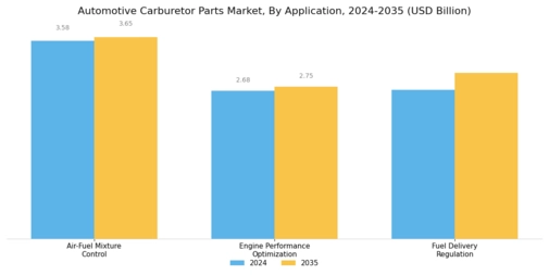 Automotive Carburetor Parts Market Segment Image 3