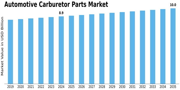 Automotive Carburetor Parts Market Size