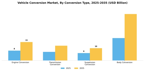 Vehicle Conversion Market Segment Image 1