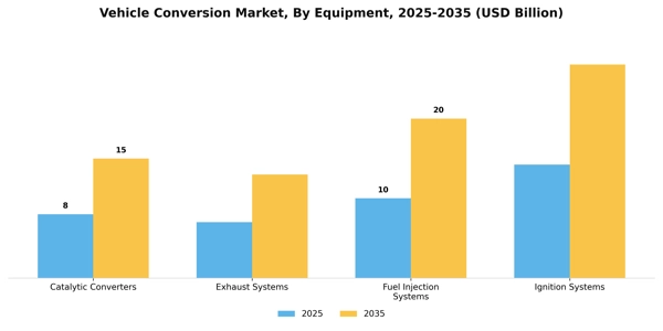 Vehicle Conversion Market Segment Image 2