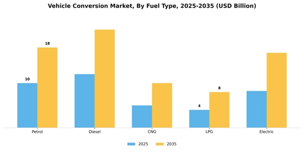 Vehicle Conversion Market Segment Image 3