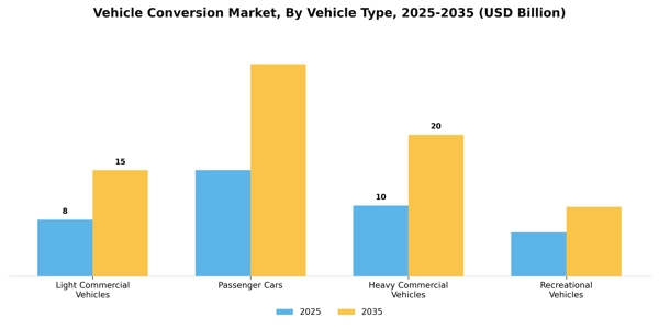 Vehicle Conversion Market Segment Image 4