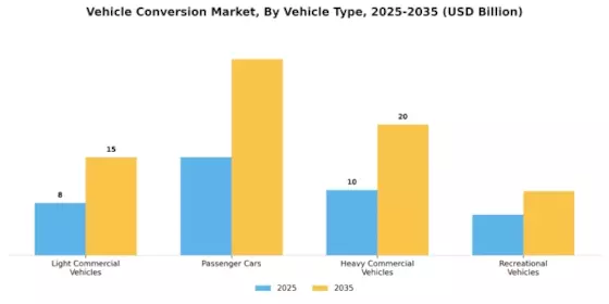 Vehicle Conversion Market Segment Image 0