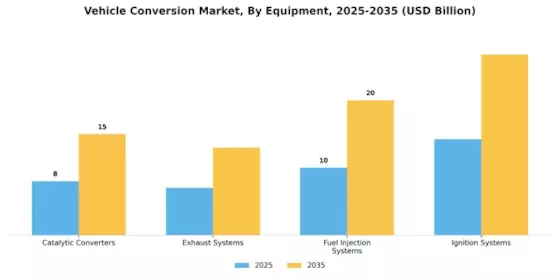 Vehicle Conversion Market Segment Image 3