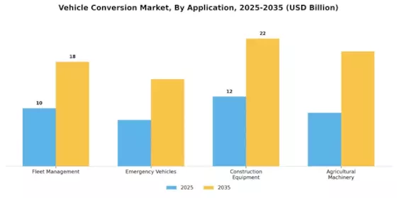 Vehicle Conversion Market Segment Image 4