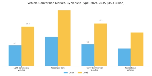 Vehicle Conversion Market Segment Image 0