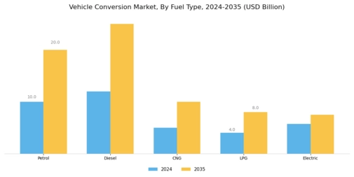 Vehicle Conversion Market Segment Image 1