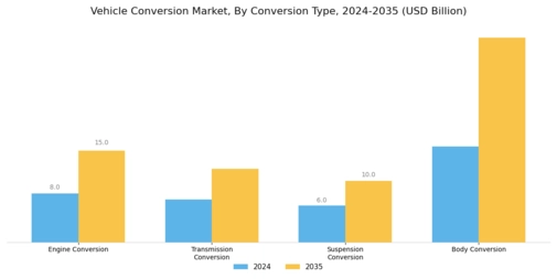 Vehicle Conversion Market Segment Image 2