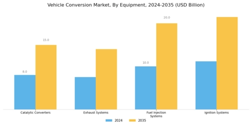 Vehicle Conversion Market Segment Image 3
