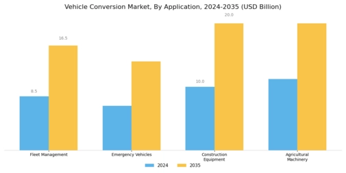 Vehicle Conversion Market Segment Image 4
