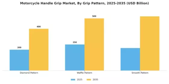 Motorcycle Handle Grip Market Segment Image 3