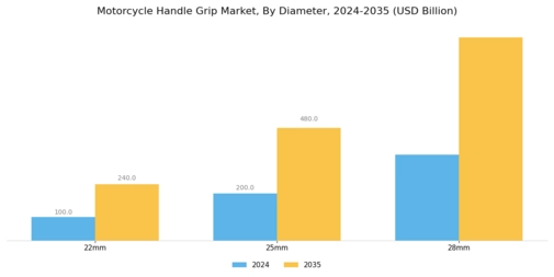 Motorcycle Handle Grip Market Segment Image 2