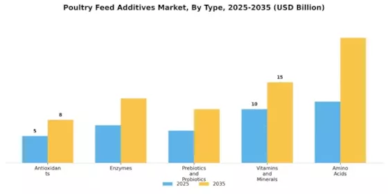 Poultry Feed Additives Market Segment Image 0