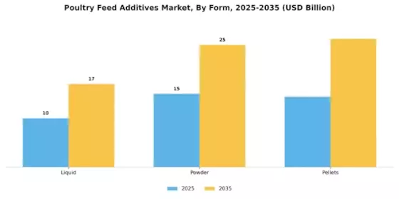 Poultry Feed Additives Market Segment Image 1