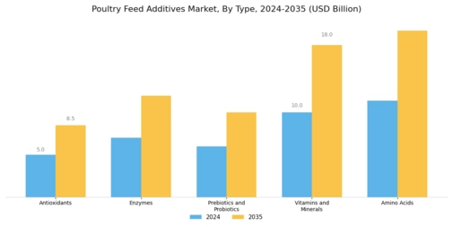 Poultry Feed Additives Market Segment Image 0