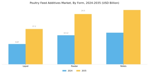 Poultry Feed Additives Market Segment Image 1